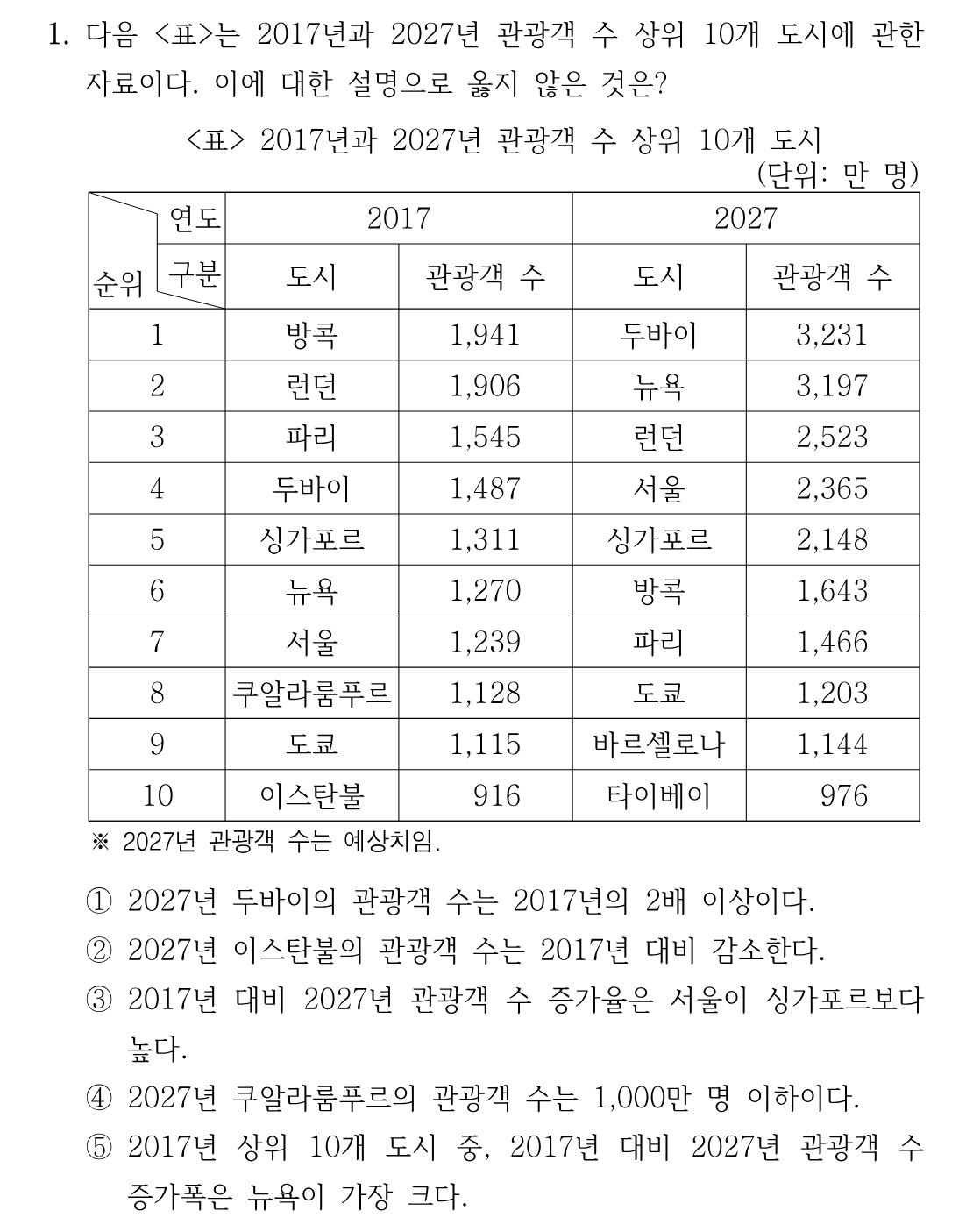 1번 문제 이미지 1